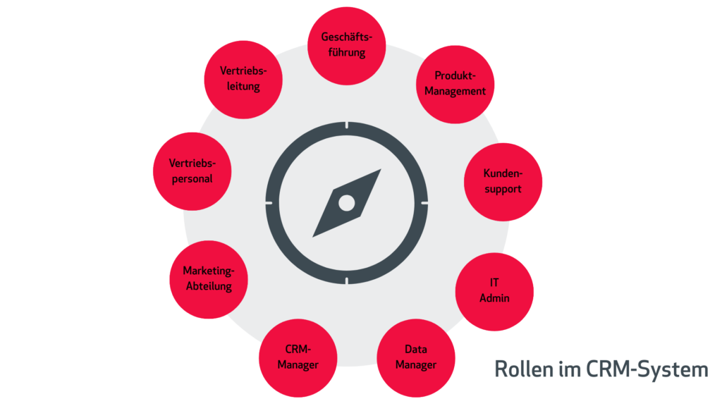 Schaubild für Rollen im CRM-System