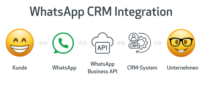 Hier sehen Sie die einzelnen Elemente, für WhatsApp in Ihr CRM integriert werden kann.