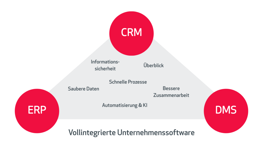 Schaubild über Nutzen von vollintegrierter Unternehmenssoftware